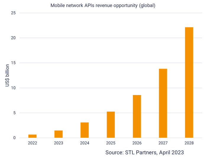 Mobile network APIs revenue opportunity (global)