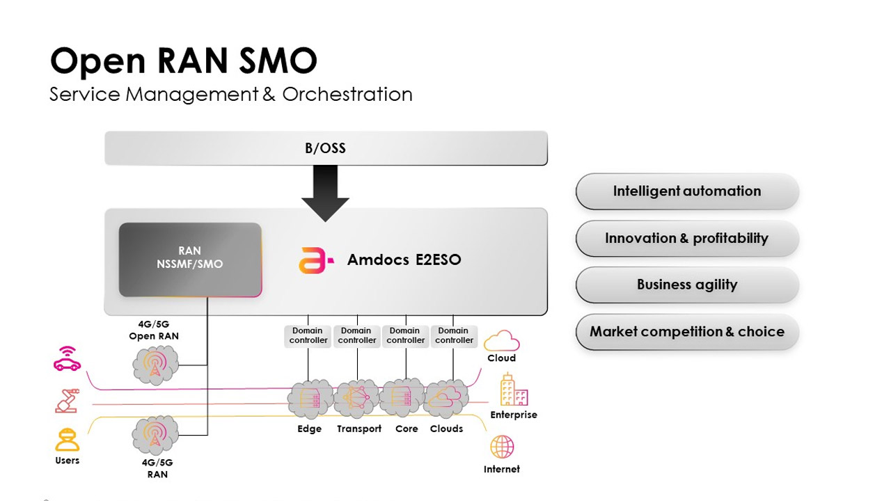 How-Open-RAN-SMO-empowers-CSPs-for-E2ESO-automation