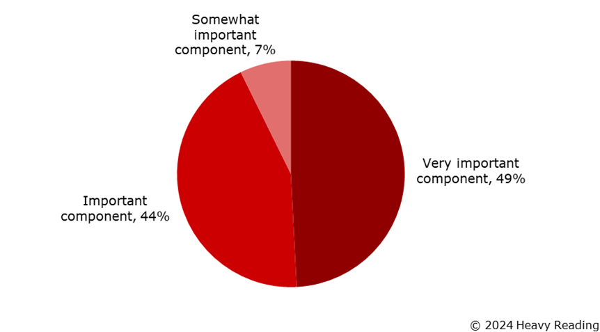 Assessing E2E Orchestration Importance