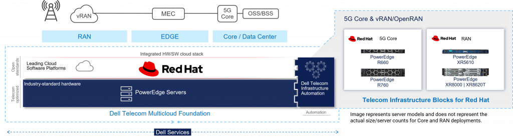 Amdocs Dell 5G Foundation