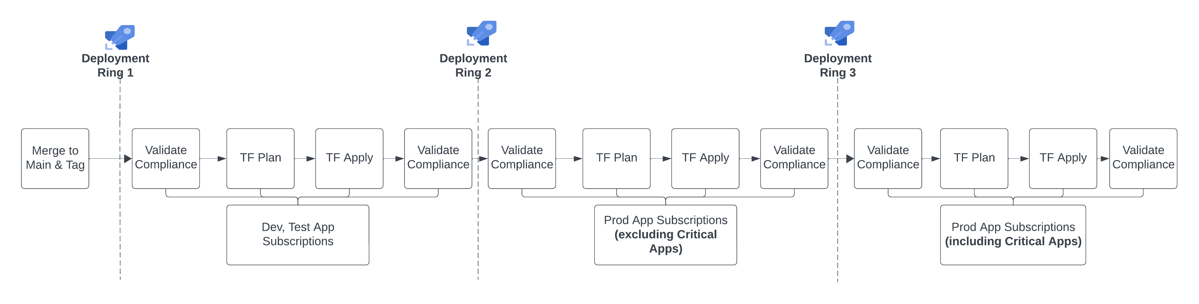 Azure-Policy-Deployment-Rings