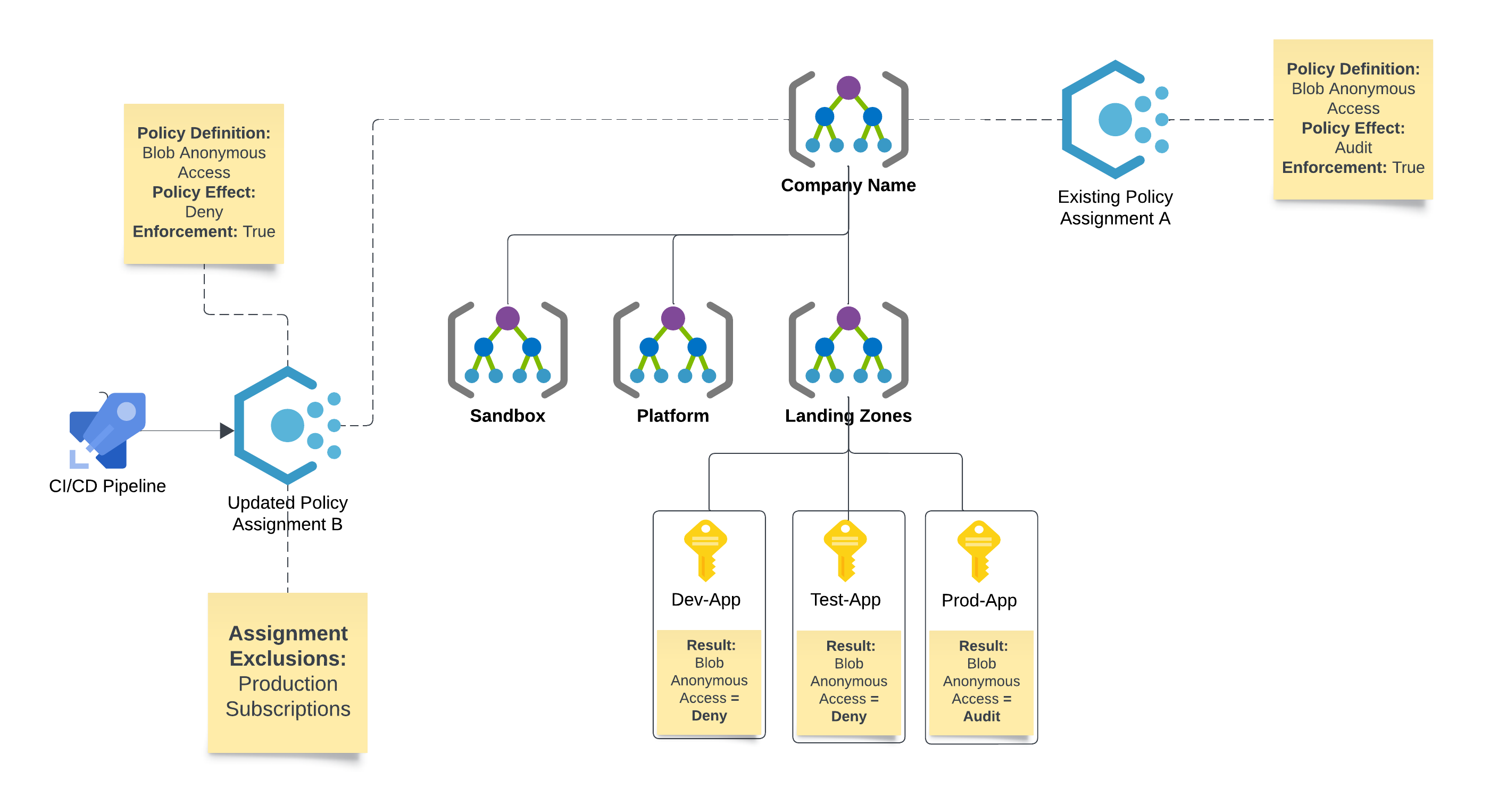 Azure-Policy-Dual-Assignment
