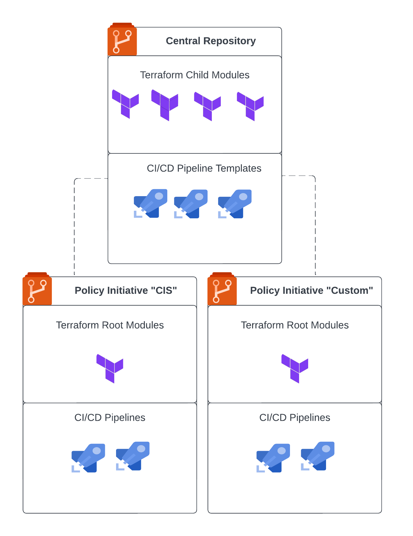 Azure-Policy-Repo-Design