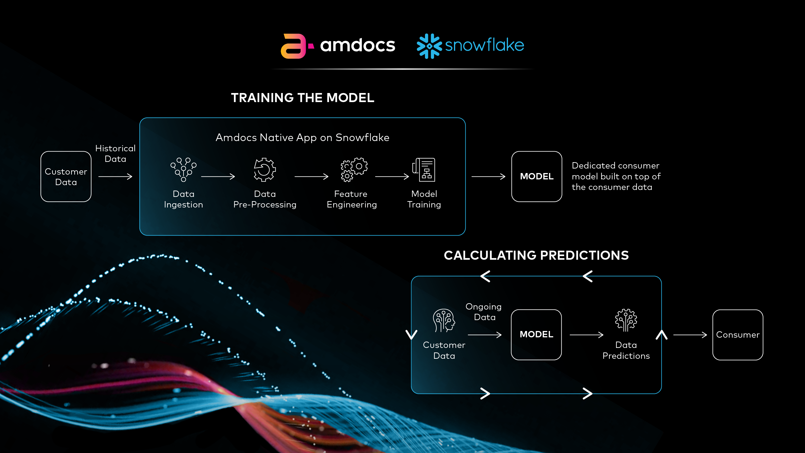 amdocs-and-snowflake-apps-flow
