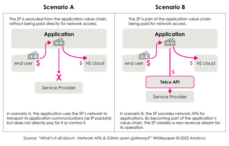 Money flow comparison – traditional vs API-driven