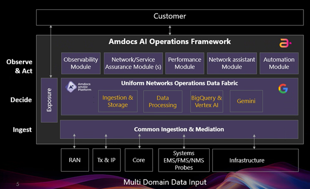 amdocs-ai-operations-framework