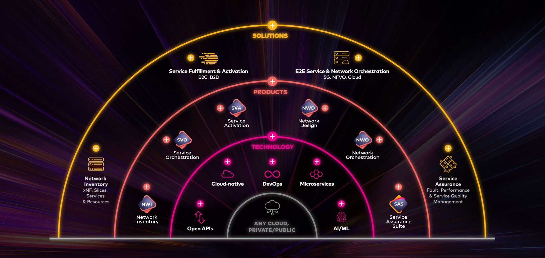 Amdocs Intelligent Networking Suite diagram