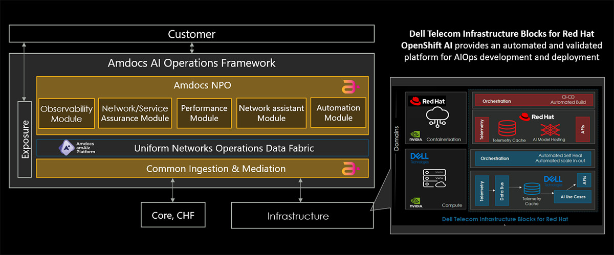 amdocs-ai-operations-framework-customer