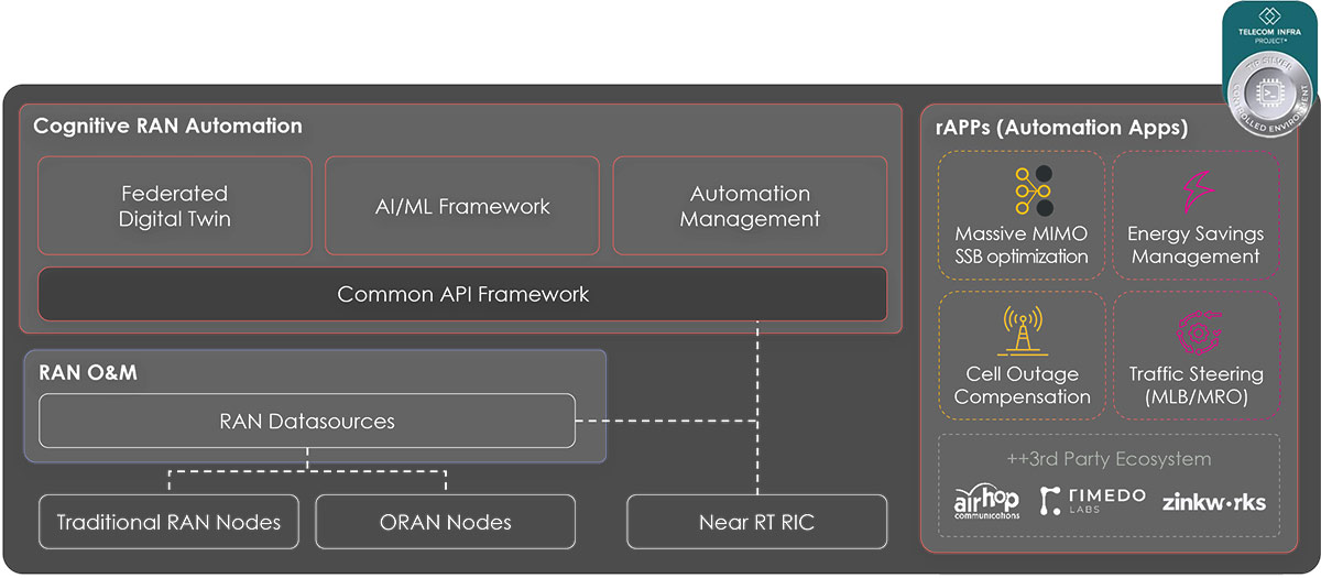Amdocs Cognitive RAN Automation Design explain key components such as Federated Digital Twin, AI/ML Framework, and Automation Management.